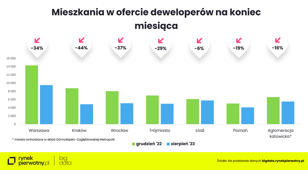 W ofercie Krakowa było o 44 proc. mniej mieszkań niż 8 miesięcy temu