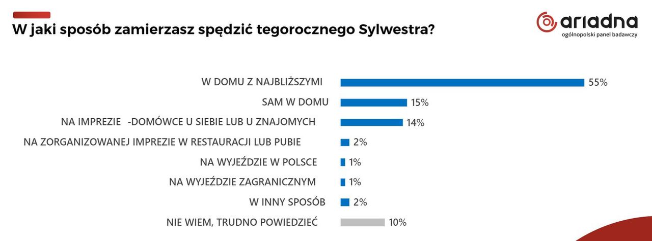 Sylwestrowe plany Polaków