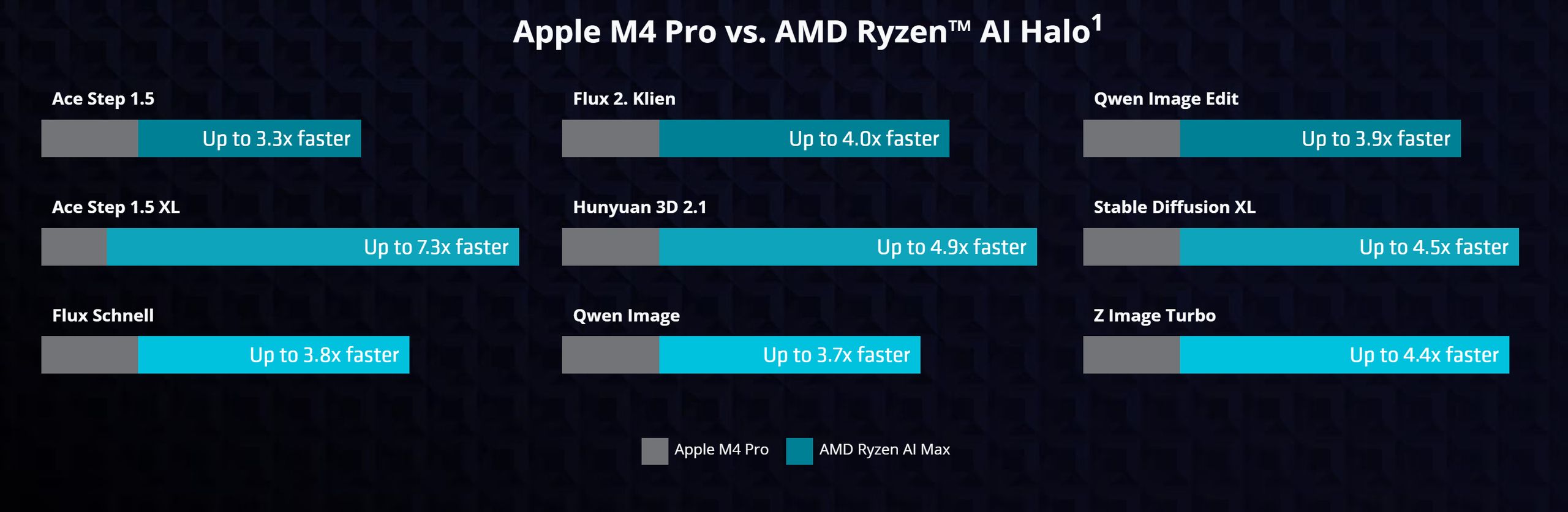 AMD Ryzen AI Max - wydajność