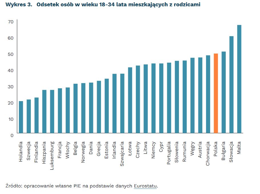 Odsetek osób w wieku 18-34 lata mieszkających z rodzicami