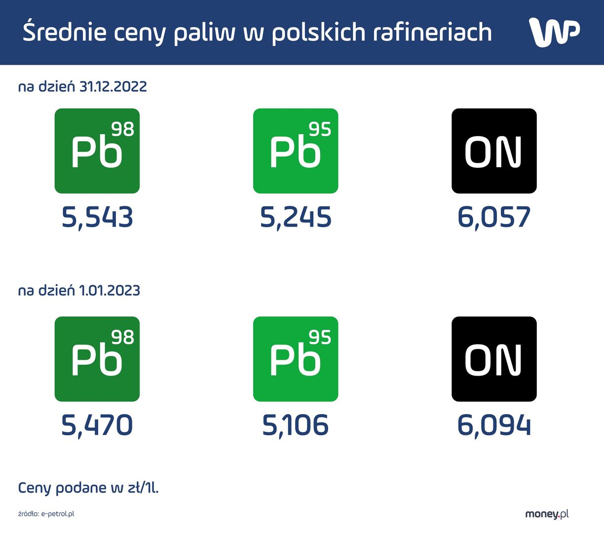 średnie ceny paliw w polskich rafineriach