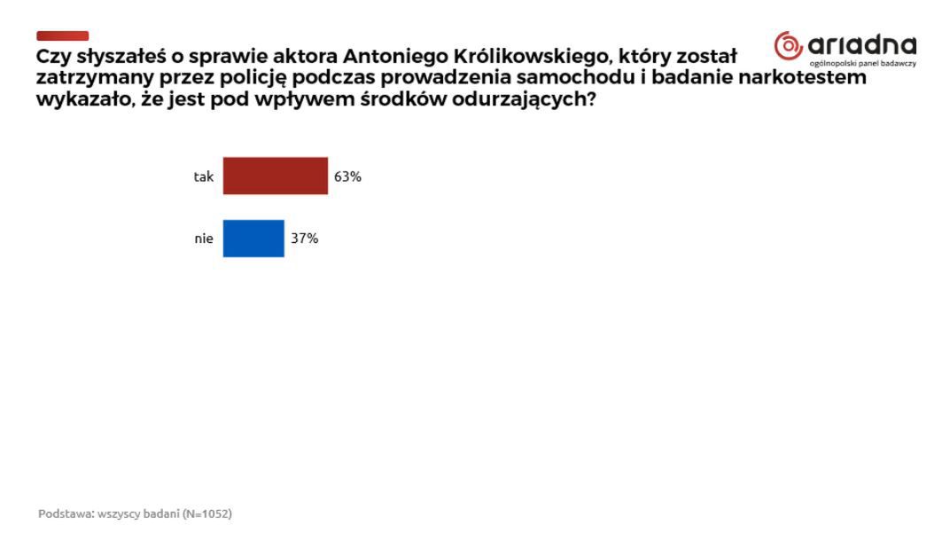 W badaniu udział 1052 osób w wieku od 18 lat wzwyż