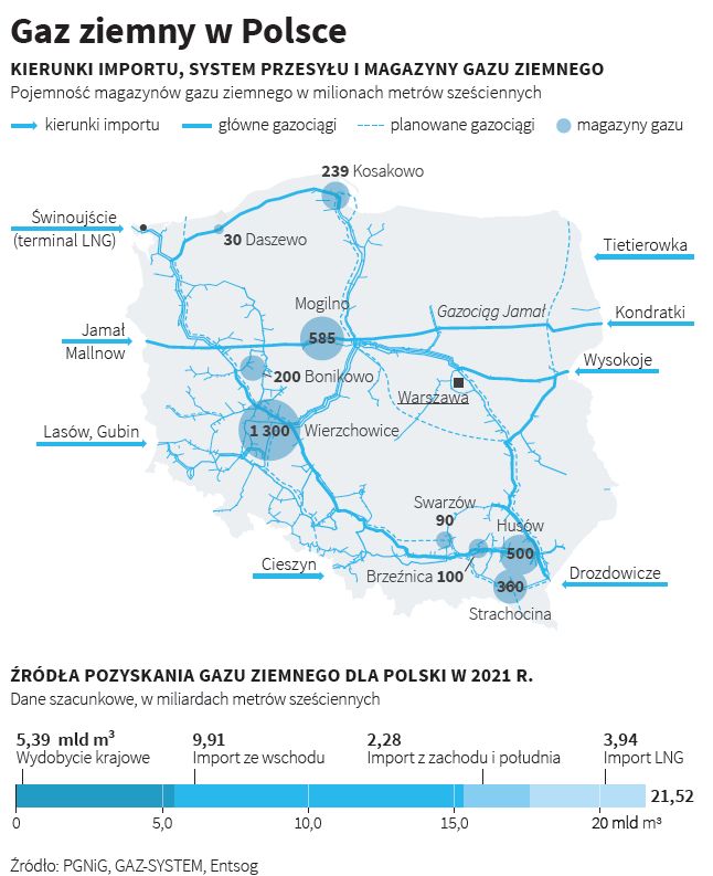 Źródła pozyskania gazu dla Polski w 2021 r.