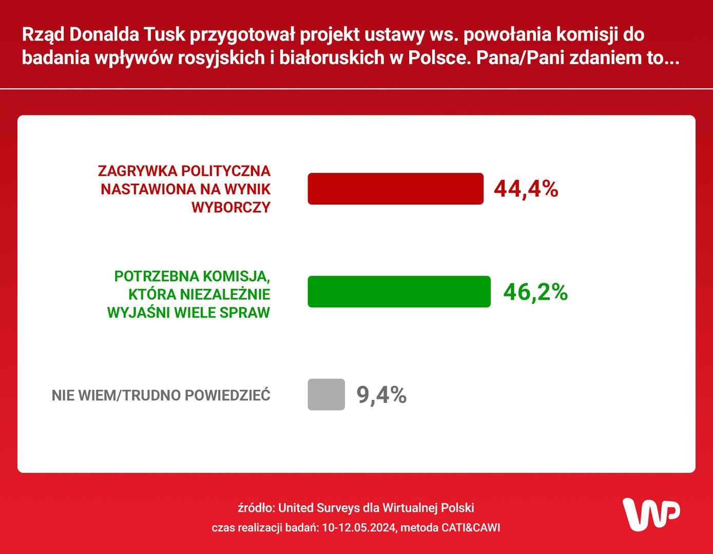 Wyniki sondażu