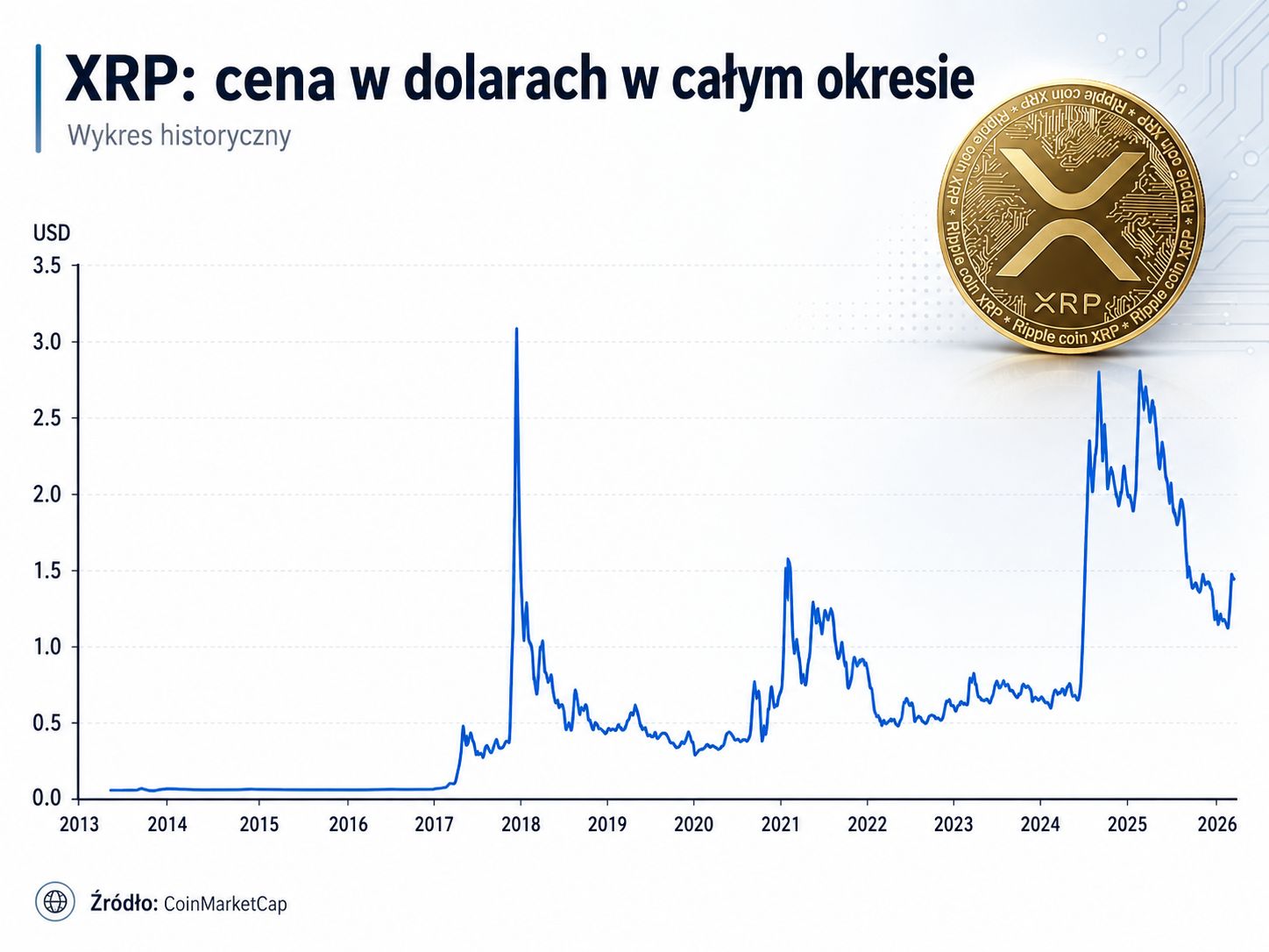 Wykres XRP