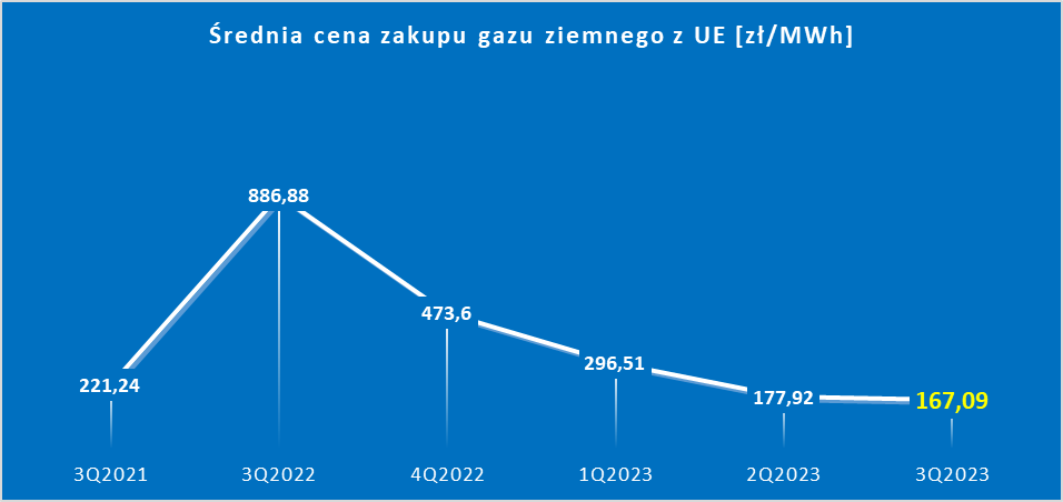 Średnia cena zakupu gazu ziemnego w UE (zł/MWh)