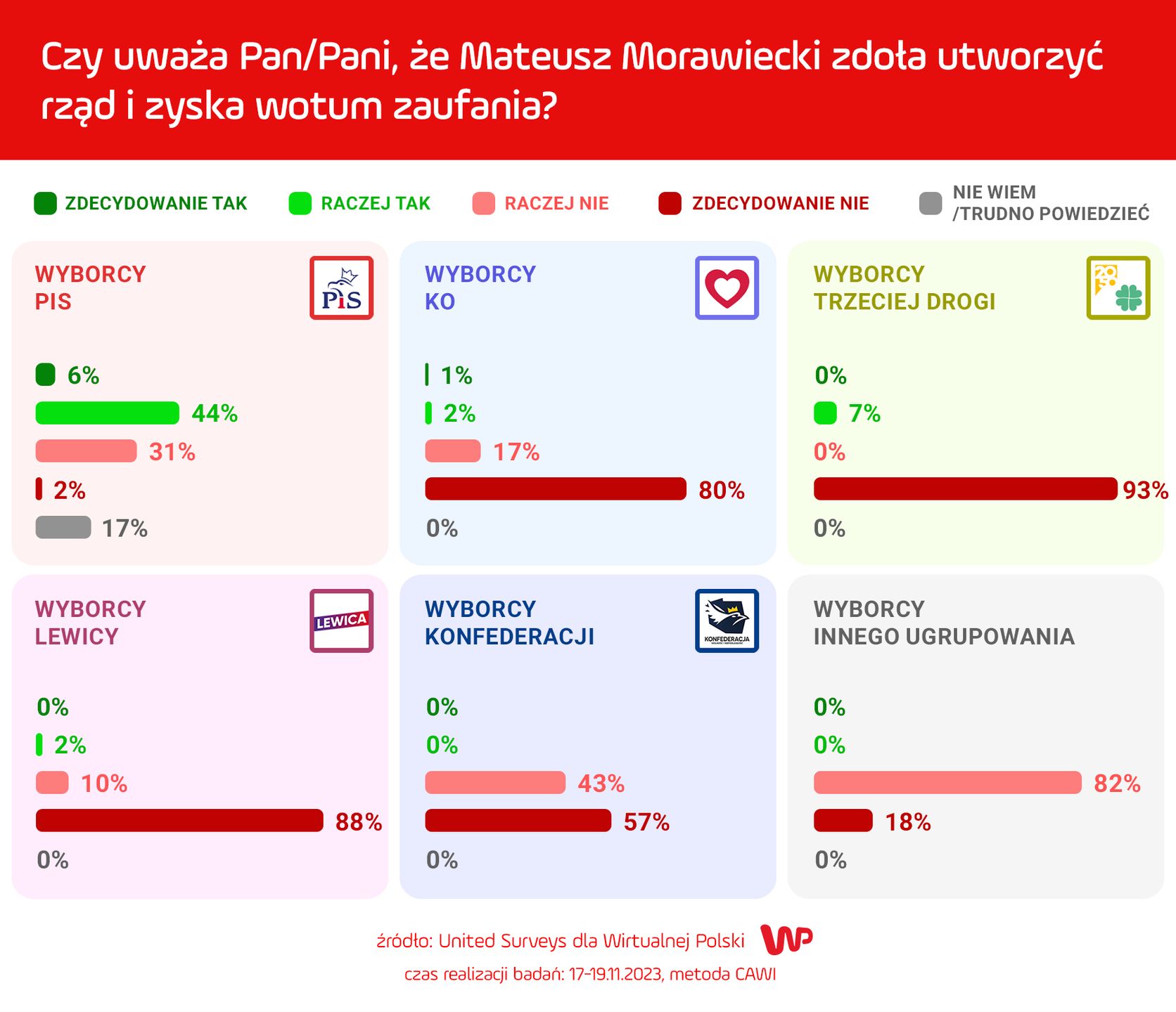 Sondaż