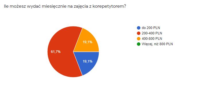 korepetycje