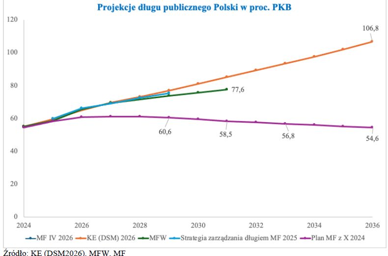 Polski dług w relacji do PKB prognozy 