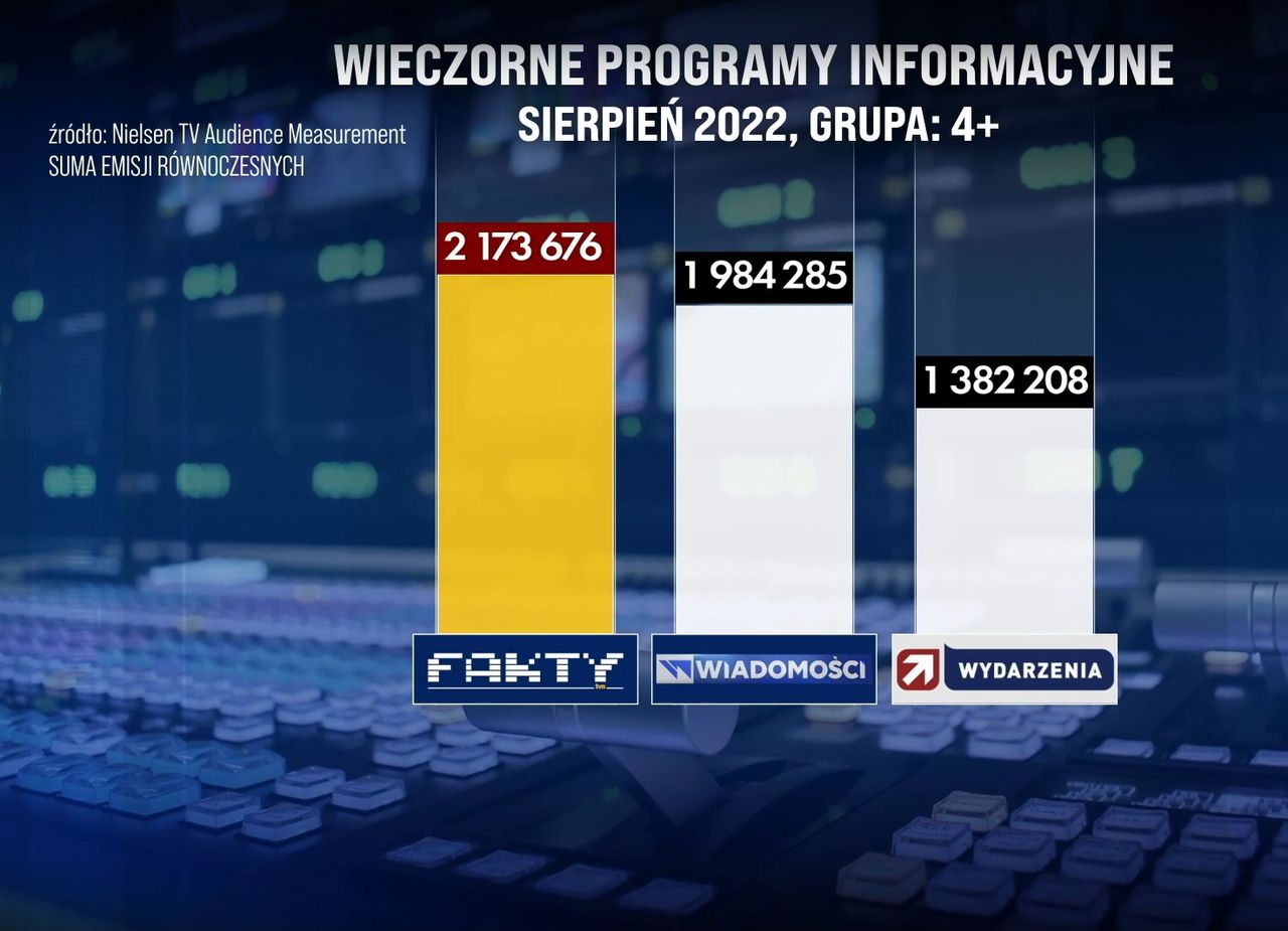 Wyniki oglądalności serwisów informacyjnych w sierpniu 2022 r. wg danych Nielsena