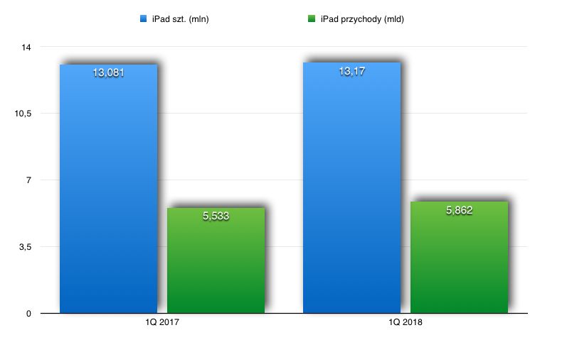 Sprzedaż i przychody iPad.