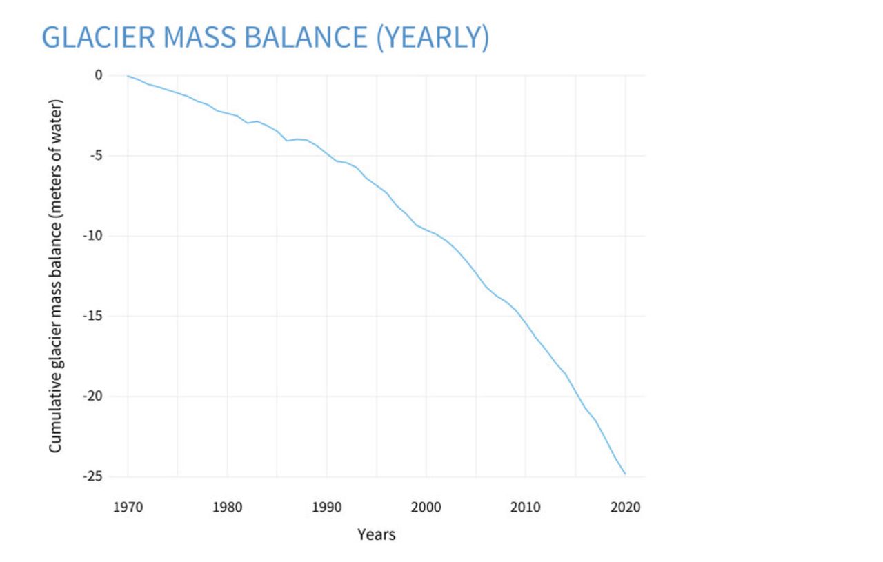Utrata lodu z lodowców górskich od 1970 do 2020. W latach 2019-2020 straciły one objętość lodu odpowiadającą około 27,5 metra (90 stóp) wody zawartej na każdym lodowcu, co miało znaczący wkład w podniesienie się poziomu morza na całym świecie. Źródło: NOAA Climate.gov na podstawie danych z World Glacier Monitoring Service.