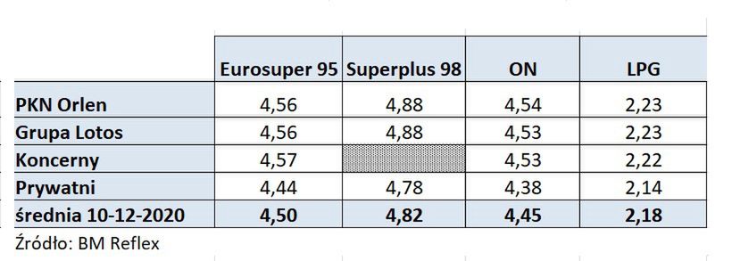 Ceny paliw na stacjach 