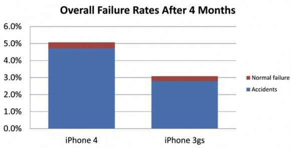 iPhone 4 ma mniej wytrzymały ekran niż 3GS? 2