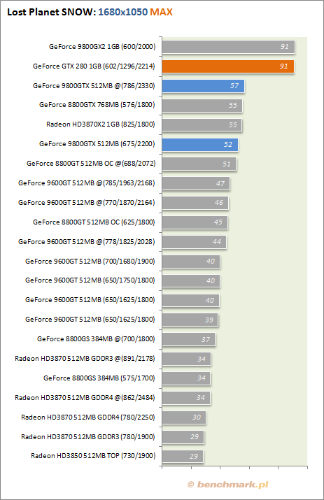 Testy wydajności GeForce GTX 280