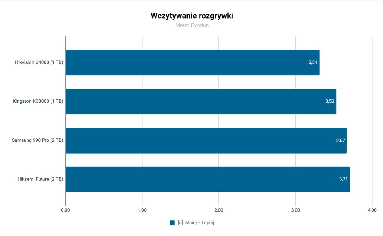 SSD Hisemi Future czas wszystywania rozgrywki Metro Exodus