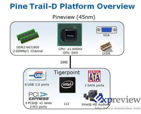 Więcej o nowej platformie Pineview Nettop 2