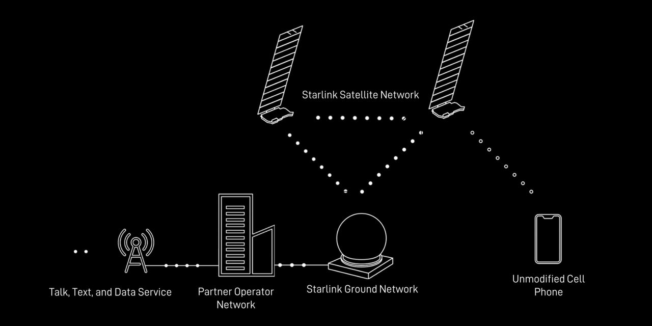 Smartfony będą się łączyć bezpośrednio z satelitami Starlink
