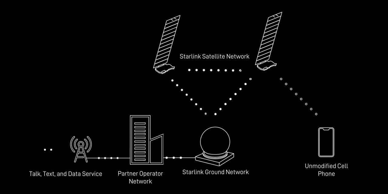 Smartphones will directly connect with Starlink satellites.