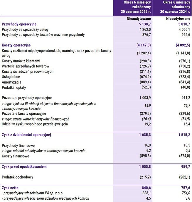 Wyniki grupy P4 w 2025 r.