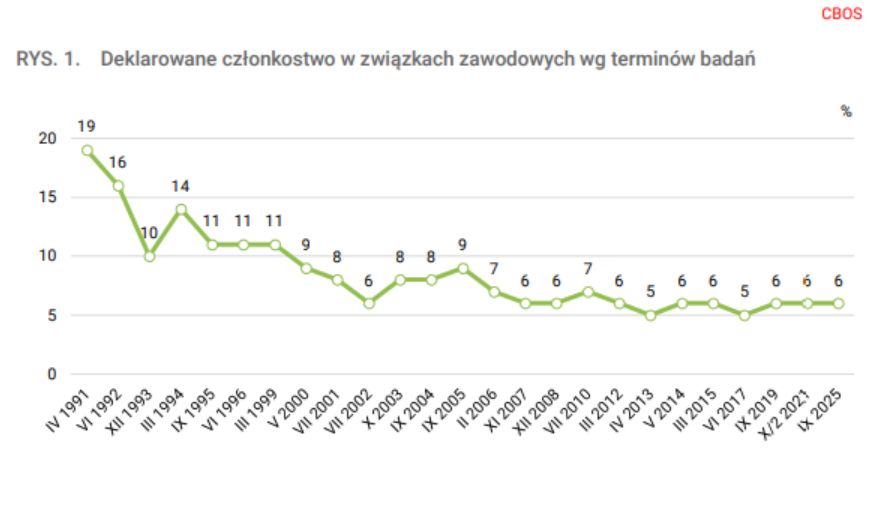 Członkostwo w związkach zawodowych