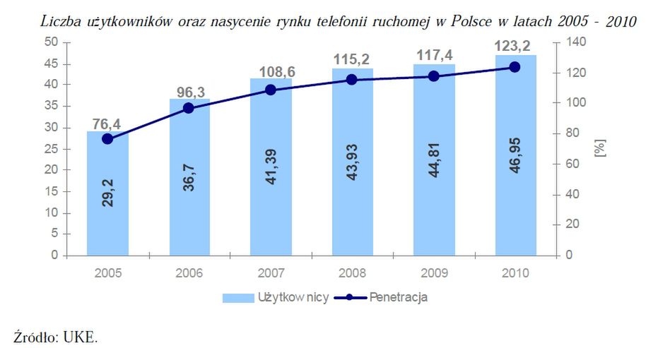 T-Mobile chwali się największym zasięgiem 3G w Polsce. Czy to prawda? 2