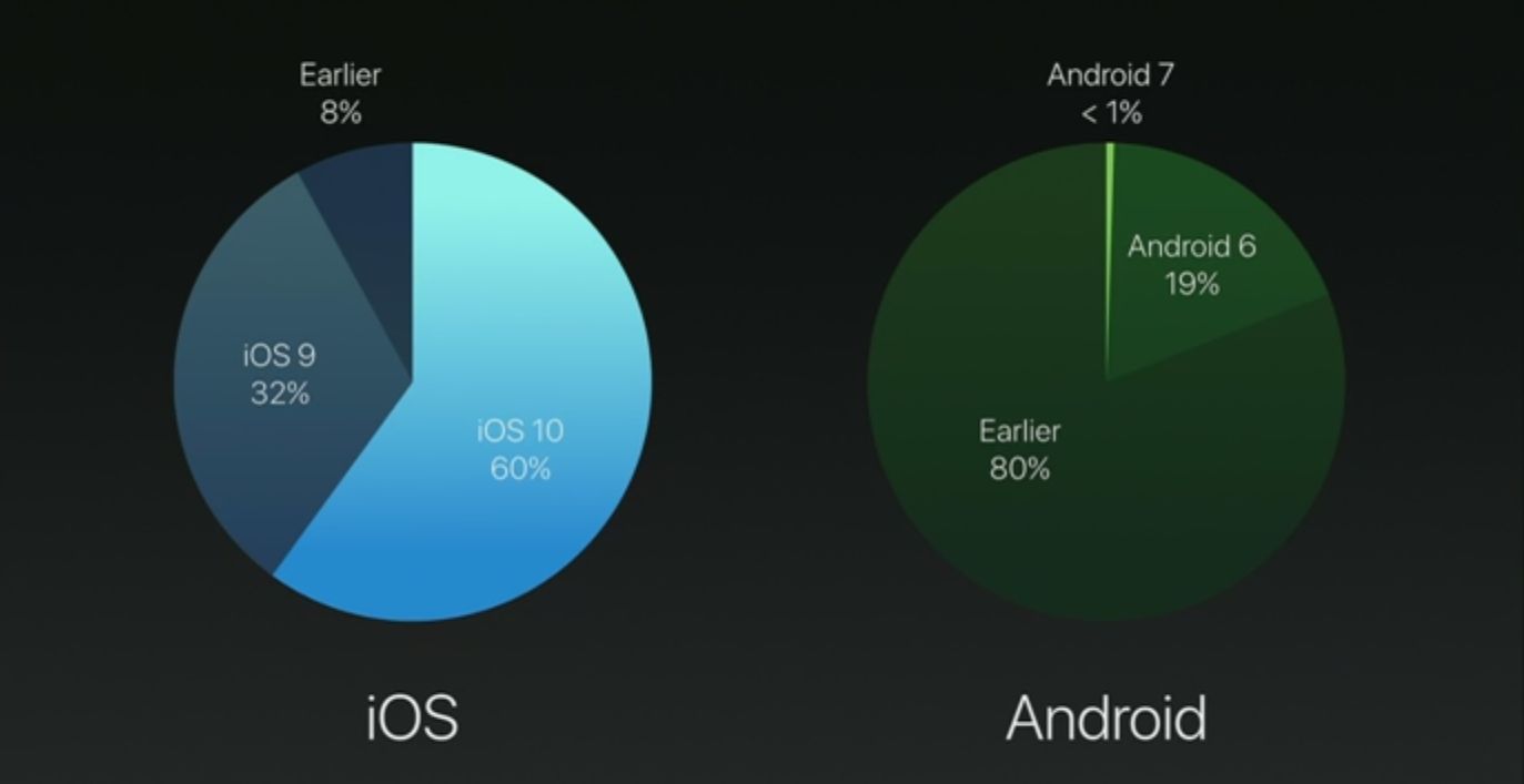 iOS 10 na 60 proc. urządzeń. Co z Androidem? 2