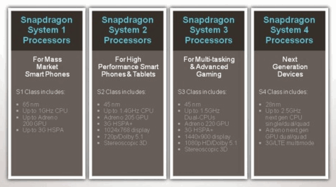 Qualcomm upraszcza nazewnictwo Snapdragonów [aktualizacja] 2