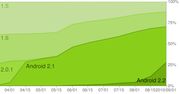 Android 2.2 opanował już 29% smartfonów