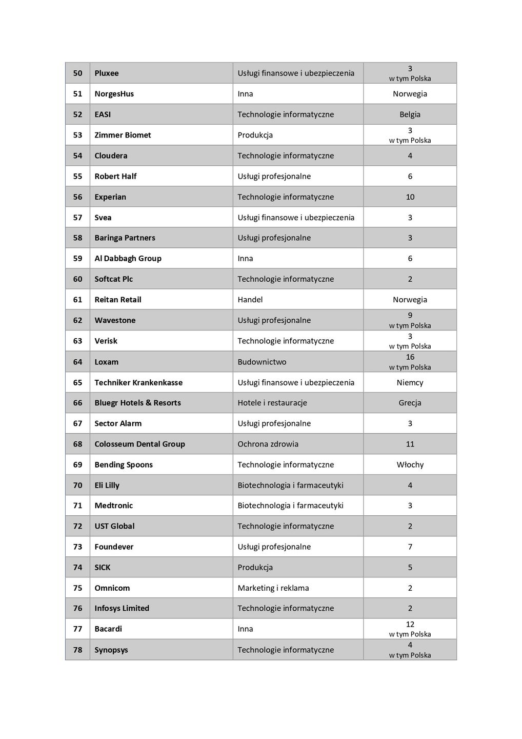 Ranking Fortune 100 Best Companies to Work For™ Europe