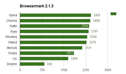Browsermark