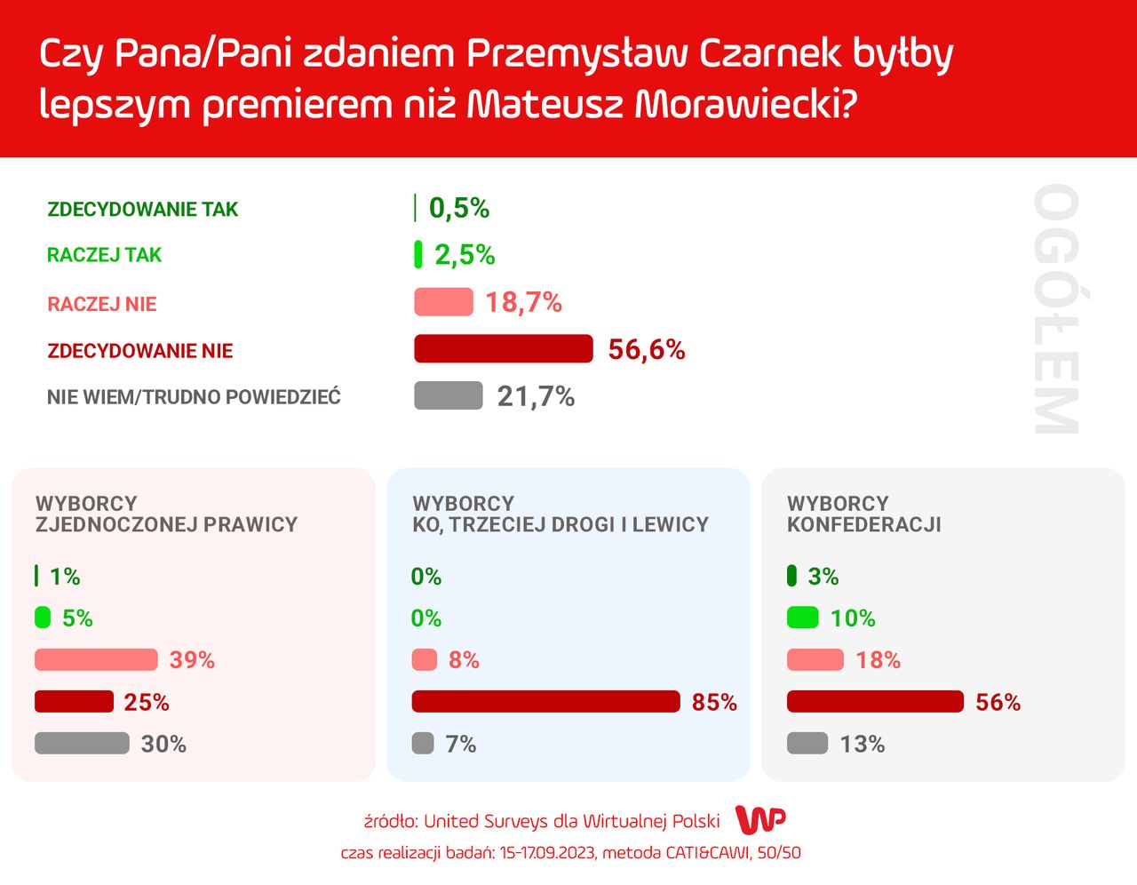 Sondaż WP