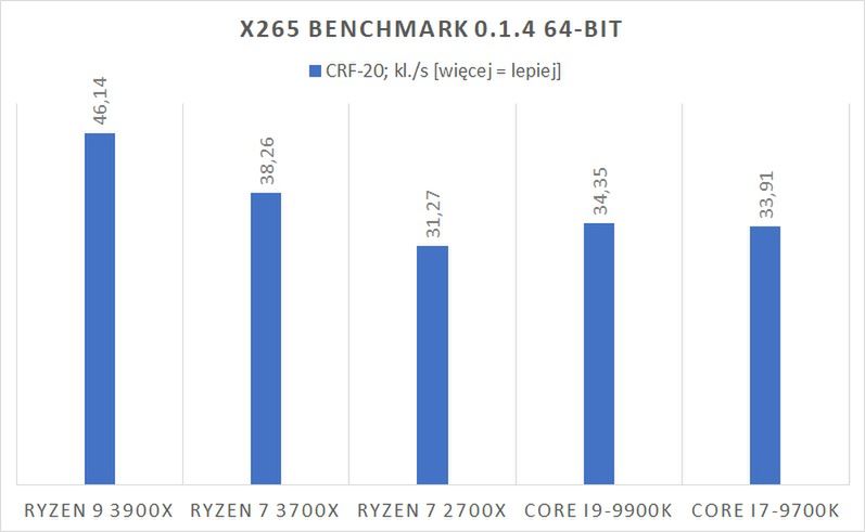 Test procesora AMD Ryzen 7 3700X – Z drogi, wkracza pogromca Core i7 7