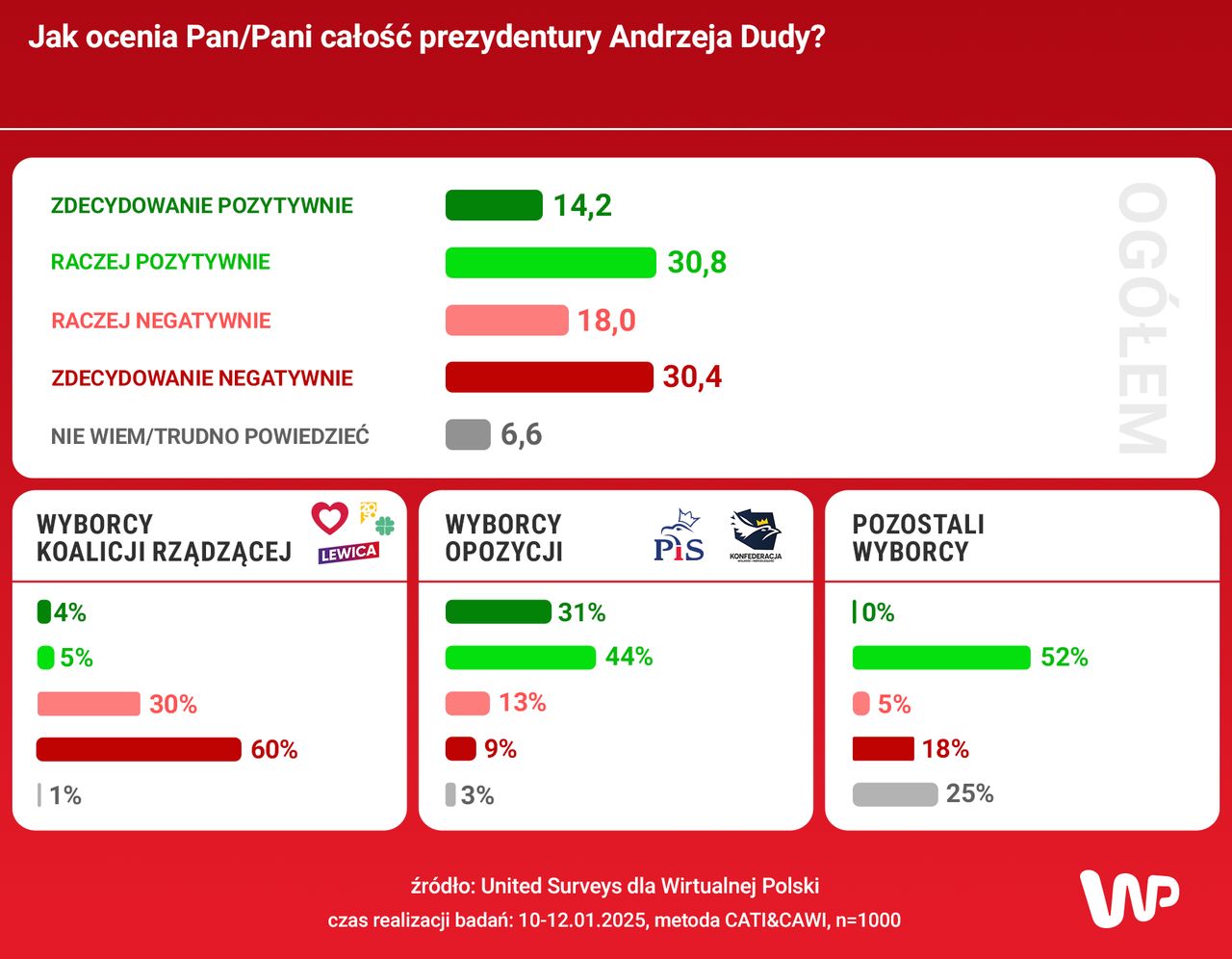 Wyniki sondażu ws. prezydentury Andrzeja Dudy