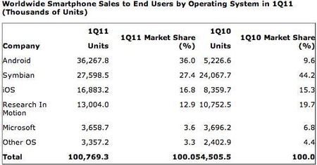 Gartner: Android platformą dominującą, Apple 4 największym dostawcą smartfonów