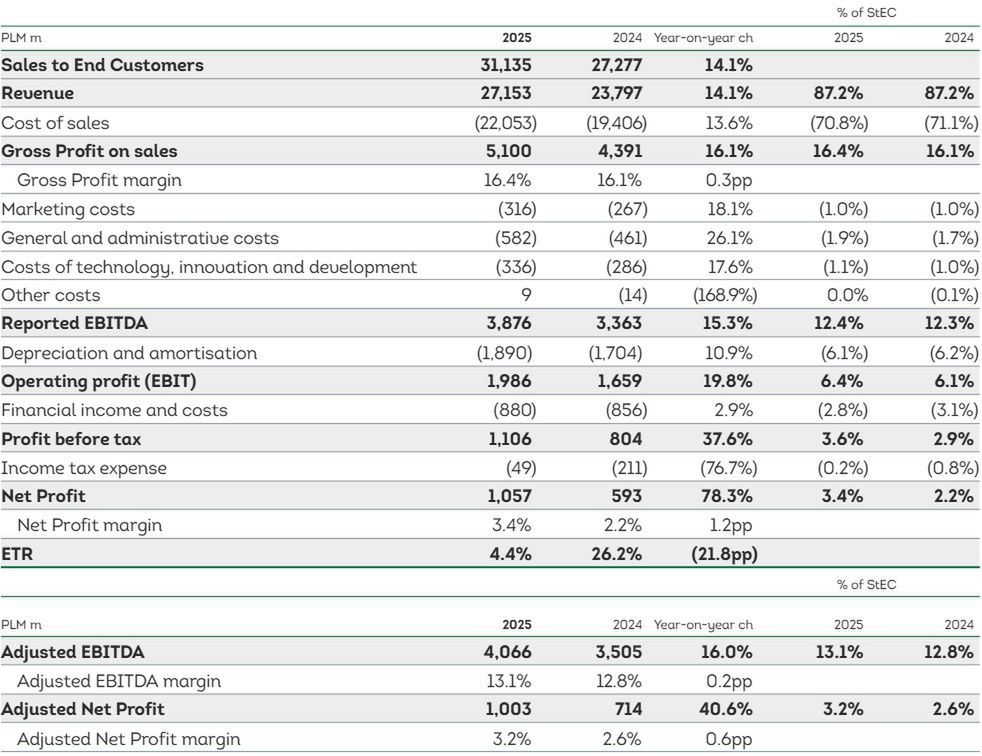 Wyniki finansowe Grupy Żabka