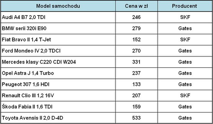 Ceny części przygotowano w oparciu o katalog iParts.pl