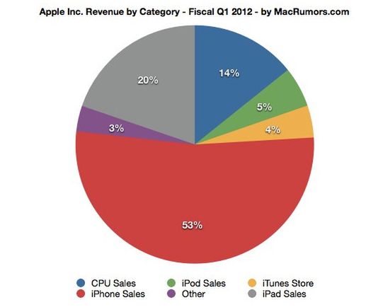 Doskonałe wyniki finansowe Apple'a 2