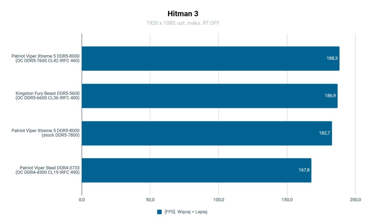 &nbsp;Patriot Viper Xtreme 5 Testy wydajności Hitman 3