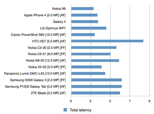 Nokia N9 to najszybsza komórka fotograficzna? 2