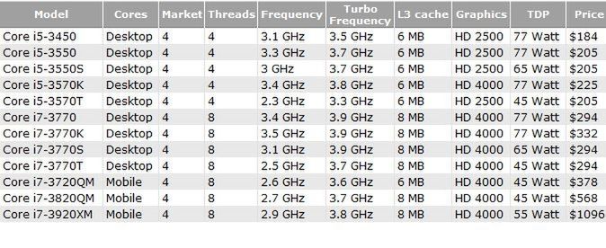 Lista procesorów Ivy Bridge, które mają trafić na rynek 29 kwietnia (fot. CPU World)
