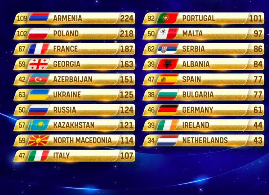 Wyniki Eurowizji Junior 2021