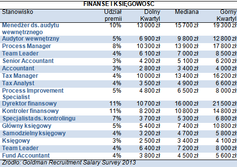 Nawet 28 tys. zł - tyle zarabiają w finansach