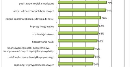 Szkolenia zawodowe najczęściej oferowanym benefitem