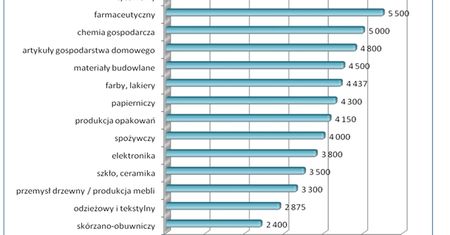 Która branża płaci najlepiej?
