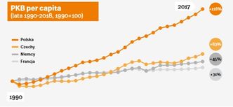 Polska gospodarka zbliża się do standardów zachodnich. PIE podsumowało 30 lat transformacji gospodarczej