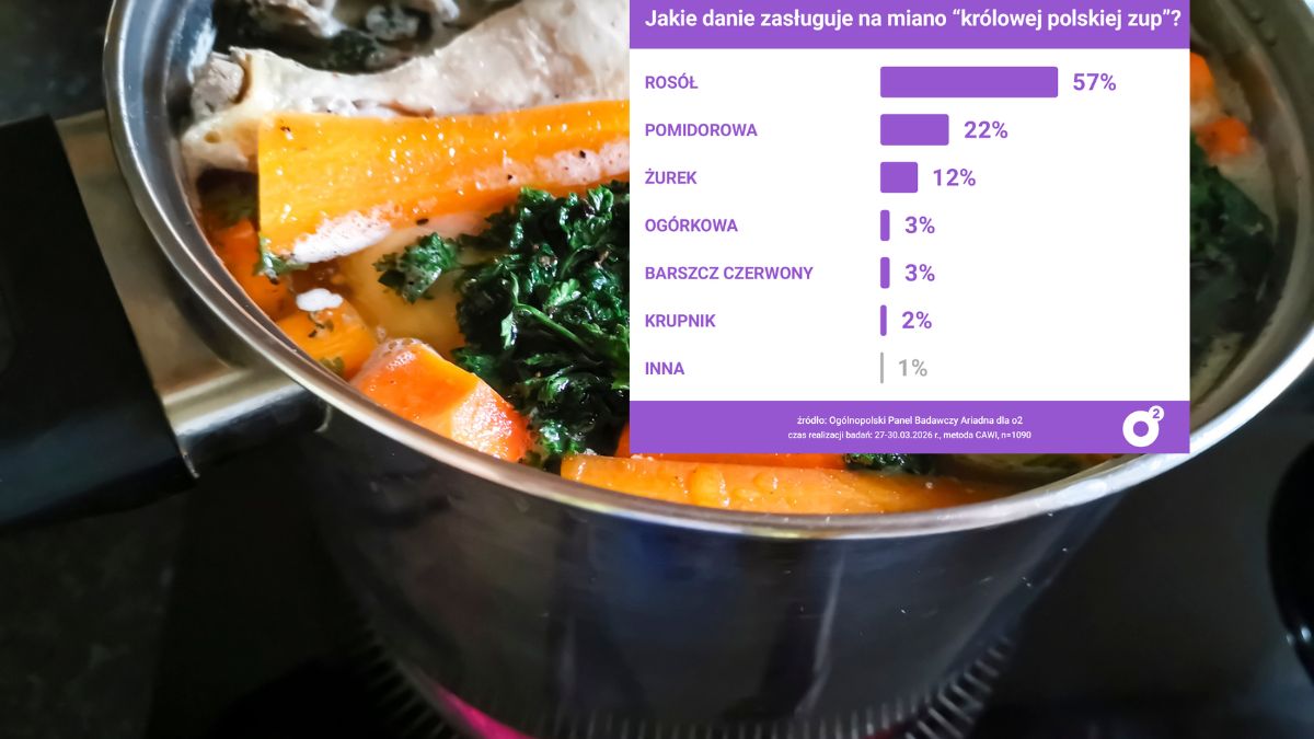Oto "królowa" polskich zup. Aż 57 proc. Polaków nie ma wątpliwoś