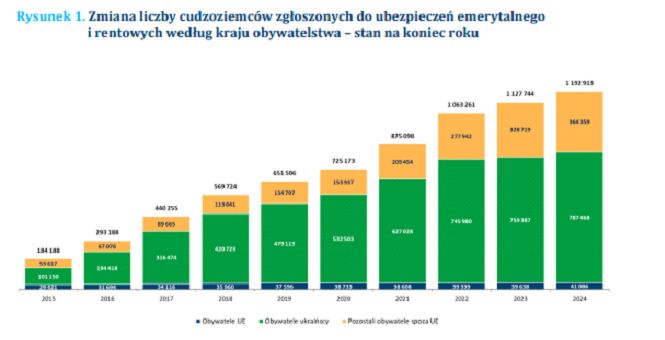 Zmiana liczby cudzoziemców zgłoszonych