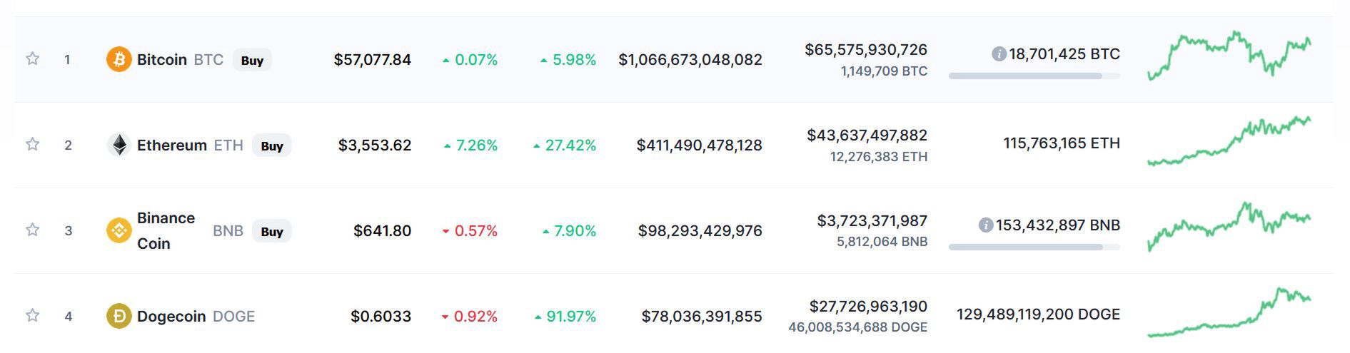 Kapitalizacja czterech kryptowalut, w tym dogecoina.