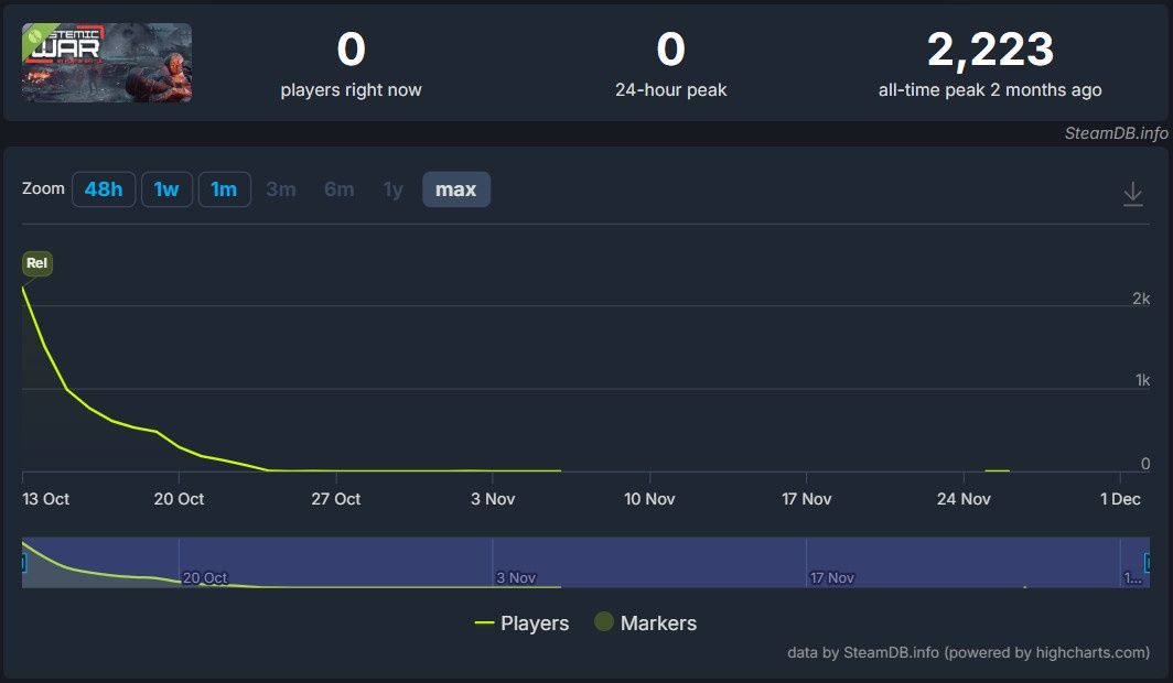 Systemic War - statystyki SteamDB